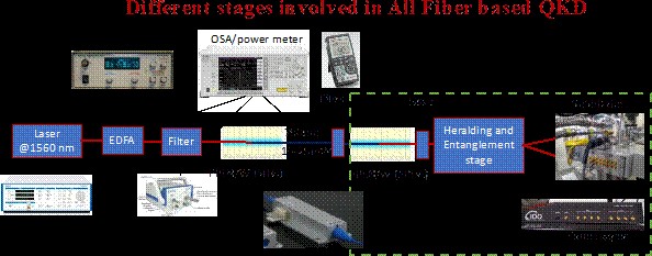 Quantum Communication Technologies